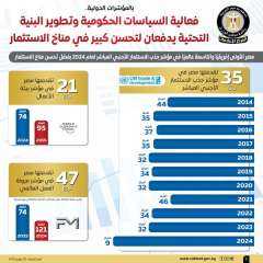 المركز الإعلامي لمجلس الوزراء يستعرض بالإنفوجراف التحسن الملحوظ في مناخ الاستثمار