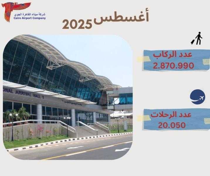 مطار القاهرة الدولي يسجل زيادة سنوية وشهرية في حركة السفر خلال أغسطس 2025