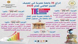 التعليم العالي: إدراج 36 جامعة مصرية في تصنيف التايمز العالمي لعام 2026