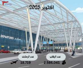 ارتفاع حركة الركاب والرحلات بمطار القاهرة الدولي خلال... ارتفاع حركة الركاب والرحلات بمطار القاهرة الدولي خلال أكتوبر 2025